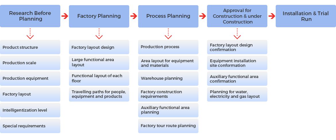Flux de travail pour planification des processus et conception de solutions